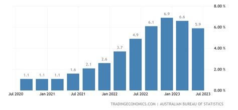 australia inflation rate 2022 graph